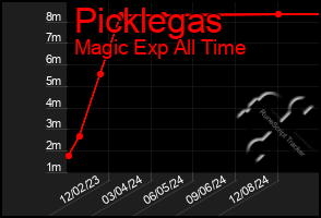 Total Graph of Picklegas