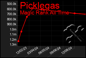 Total Graph of Picklegas