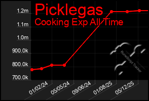Total Graph of Picklegas