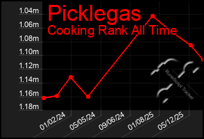 Total Graph of Picklegas