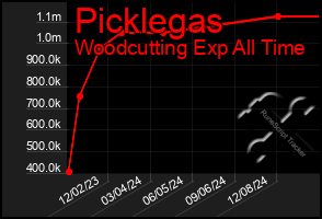 Total Graph of Picklegas