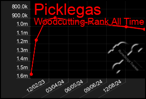 Total Graph of Picklegas