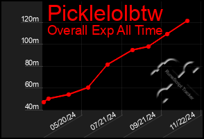 Total Graph of Picklelolbtw