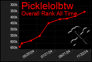 Total Graph of Picklelolbtw