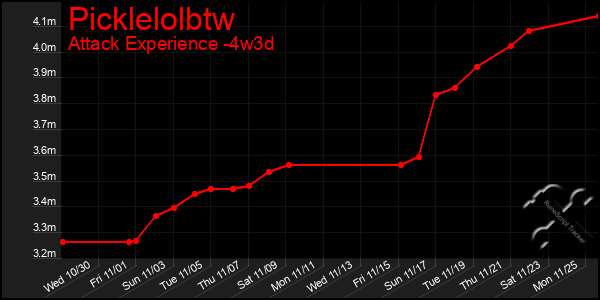 Last 31 Days Graph of Picklelolbtw