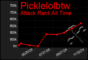 Total Graph of Picklelolbtw