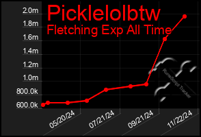 Total Graph of Picklelolbtw