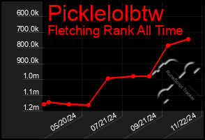 Total Graph of Picklelolbtw