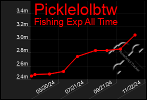 Total Graph of Picklelolbtw