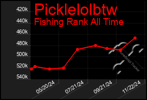 Total Graph of Picklelolbtw