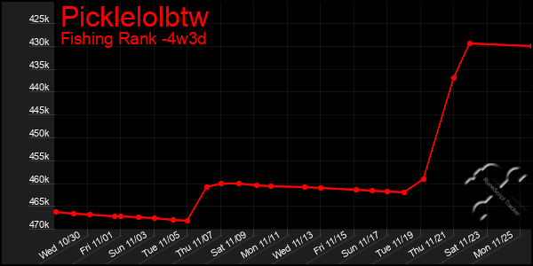 Last 31 Days Graph of Picklelolbtw