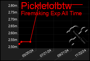 Total Graph of Picklelolbtw