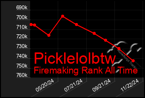 Total Graph of Picklelolbtw