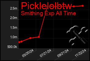 Total Graph of Picklelolbtw