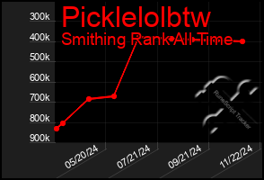 Total Graph of Picklelolbtw