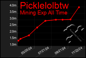 Total Graph of Picklelolbtw