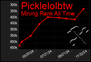 Total Graph of Picklelolbtw