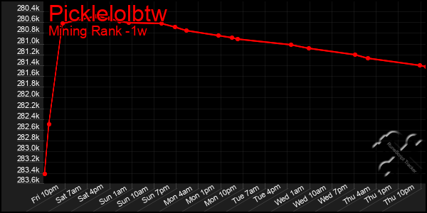 Last 7 Days Graph of Picklelolbtw