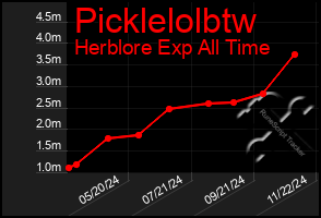 Total Graph of Picklelolbtw