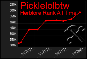 Total Graph of Picklelolbtw