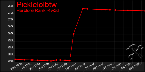 Last 31 Days Graph of Picklelolbtw