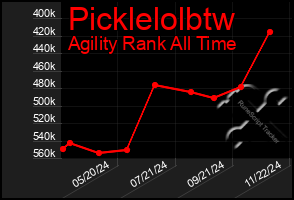 Total Graph of Picklelolbtw