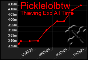 Total Graph of Picklelolbtw