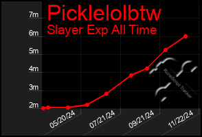 Total Graph of Picklelolbtw