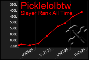 Total Graph of Picklelolbtw