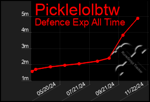 Total Graph of Picklelolbtw