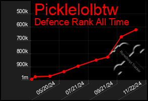 Total Graph of Picklelolbtw