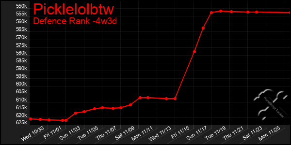 Last 31 Days Graph of Picklelolbtw