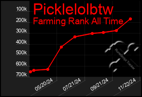 Total Graph of Picklelolbtw