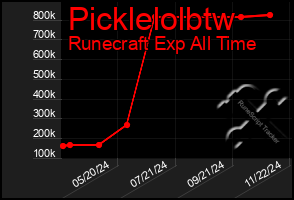 Total Graph of Picklelolbtw