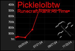 Total Graph of Picklelolbtw