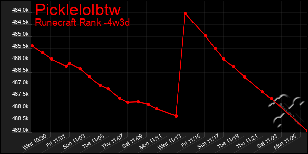 Last 31 Days Graph of Picklelolbtw