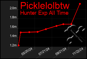 Total Graph of Picklelolbtw