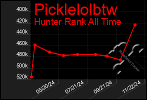 Total Graph of Picklelolbtw