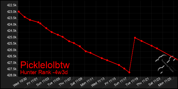 Last 31 Days Graph of Picklelolbtw