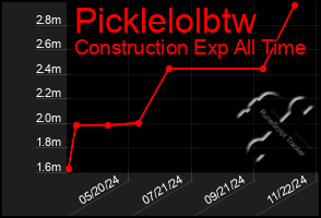 Total Graph of Picklelolbtw