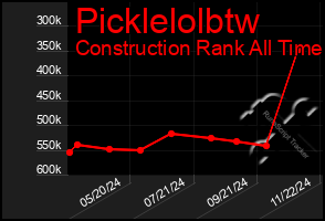 Total Graph of Picklelolbtw