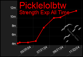 Total Graph of Picklelolbtw