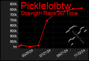 Total Graph of Picklelolbtw