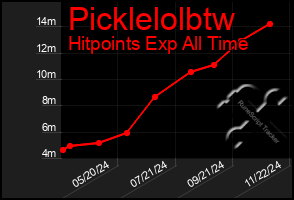 Total Graph of Picklelolbtw