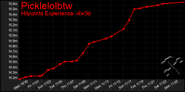 Last 31 Days Graph of Picklelolbtw