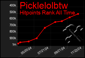 Total Graph of Picklelolbtw