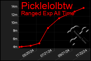 Total Graph of Picklelolbtw