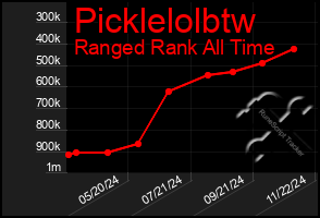 Total Graph of Picklelolbtw