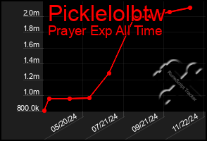 Total Graph of Picklelolbtw