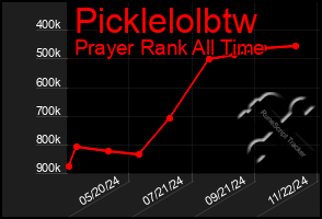 Total Graph of Picklelolbtw